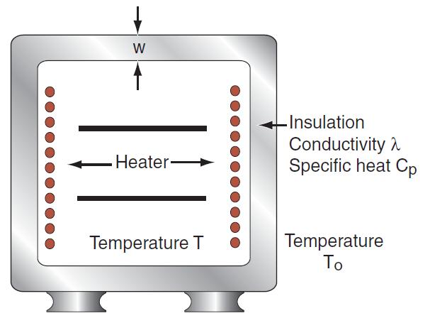 Enerji Tasarruflu Fırın Duvarları Model: Fırın ateşlendiğinde iç sıcaklık çabucak oda sıcaklığından işlem sıcaklığına ulaşır ve burada pişirme süresince tutulur.
