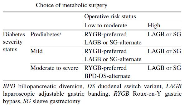 Cerrahi Tercihi IDF önerileri Deneyimli bariatrik cerrah Hasta tercihi (risk-fayda-uyum) Perioperatif morbidite ve mortalite ile ilişkili hastanın
