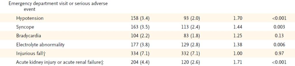 ACCORD Çalışması Systolic Blood Pressure Intervention Trial Sıkı N (%) (SPRINT) Standart N (%) Ciddi İstenmeyen Etkiler 77 (3.3) 30 (1.3) <0.0001 Hipotansiyon 17 (0.7) 1 (0.04) <0.