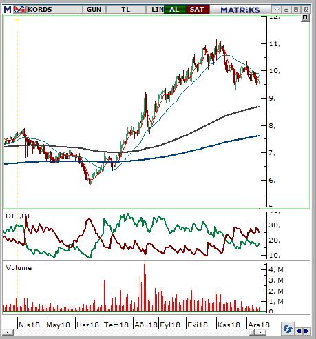 Kordsa Teknik Tekstil (KORDS) Seviyesi Olası Zarar 9,7-9,86 10,20 9,32 4,29% -4,70% Kasım ayı itibariyle başlayan aşağı yönlü trendin 9,50 seviyelerinde karşılandığını ve hissenin bu seviyelerde
