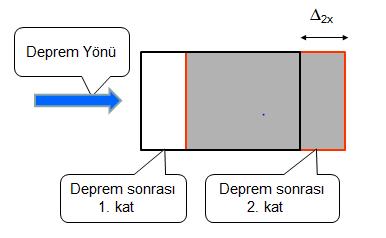 Planda Düzensizlik A1) Burulma Düzensizliği : Deprem hesap yöntemi seçimine tesir eden düzensizliktir. Taşıyıcı Sistemi x ve y yönünde simetrik binalarda bu düzensizlik oluşmaz.