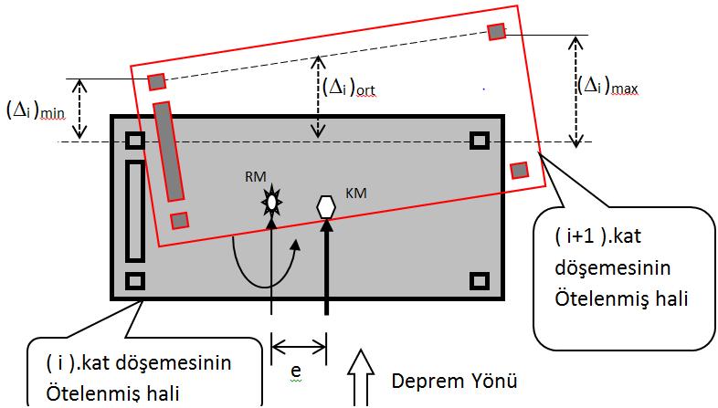 Planda Düzensizlik Taşıyıcı sistem y eksenine göre simetrik değilse y yönünde tesir eden depremden dolayı farklı göreli ötelemeler olmaktadır.