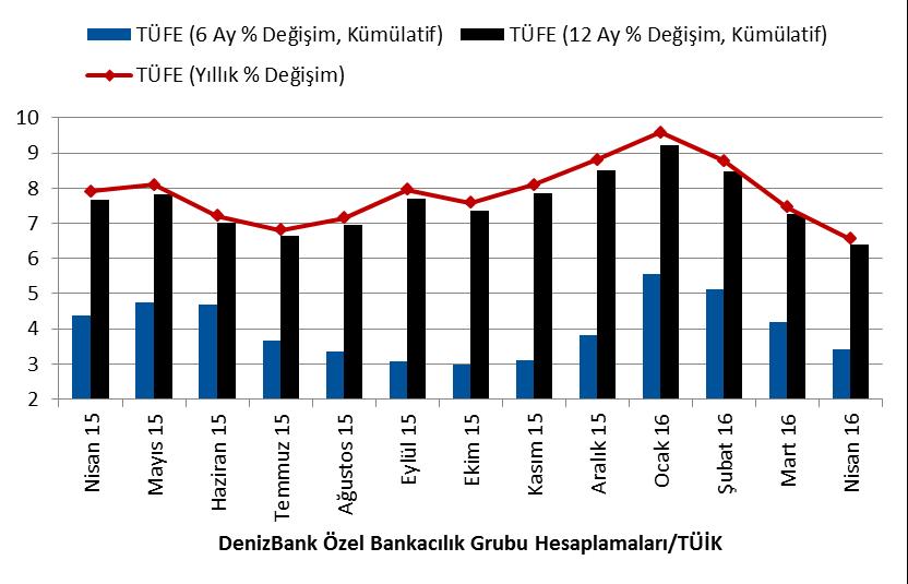 Grup olarak beklentimiz, aylık bazda yüzde 1.7, yıllık bazda ise yüzde. artış olacağı yönündeydi. ÜFE, aynı dönem içerisinde bir önceki aya göre yüzde.5, bir önceki yılın aynı ayına göre ise yüzde.