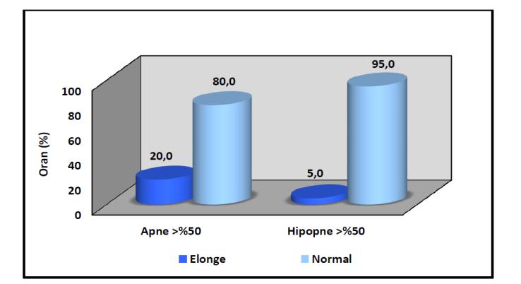Tablo 4: Gruplara Göre Üst Hava Yolu Özelliklerinin Değerlendirilmesi Apne>%50 Hipopne >%50 (n=40) (n=40) n (%) n (%) n (%) Konka hipertrofisi Tonsil derecelendirmesi Uvula değerlendirmesi Var 28 (35.