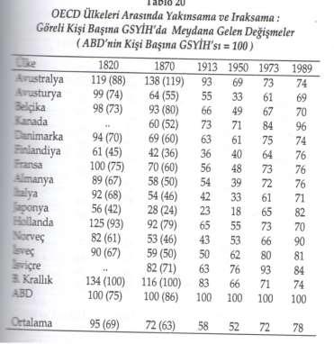 Azgelişmiş Ülkelerin Gelişmiş Ülkeleri Yakalama Olasılıkları ve Yakınsama ve Iraksama ABD nin önder ülke olduğu durumda, bunu izleyen ülkelerin göreli kişi başına GSYİH larının 1820 de ortalama