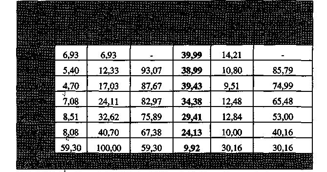 1. Kayandan, V. Pehlevan, B. Çağlanan, S. Türedi Malzemenin %59,7'si 0,074 mm'njn; %93,07'si de 2,00 mm'nin altındadır.