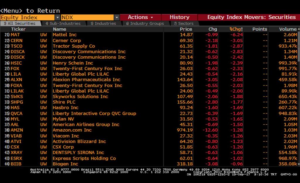 com T: +90 212 385 42 00 Nasdaq Endeksi Nasdaq -