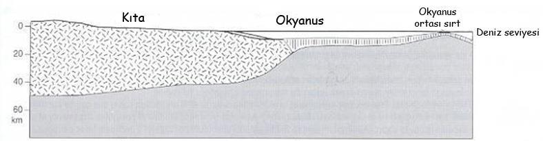 Okyanusal kabuk; kabuğun kalınlığı 7-10 km arasında