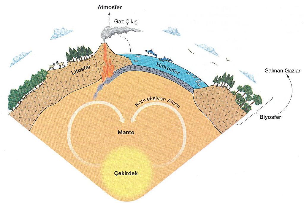 Sistemi oluşturan atmosfer, hidrosfer, biyosfer