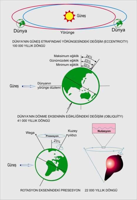 Dünya nın Güneş etrafındaki yörüngesi her 100.000 ya da her 413.