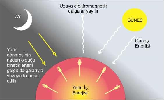 olan gravite enerjisinin termal enerjiye dönüşümü sonucu oluşur.