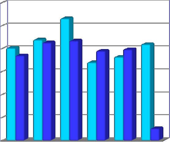 1.PERSONEL GİDERLERİ Personel Giderleri için 216 yılı başında 16.219.15, tl ödenek ayrılmıştır. 215 Ocak-Haziran Dönemin de 4.984.853,75 tl olan Personel Giderleri 216 yılı Ocak-Haziran Döneminde 91.