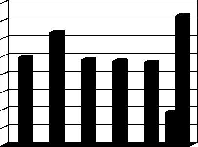 4.FAİZ GİDERLERİ Faiz Giderleri için 216 yılı başında 1.5.,- tl ödenek ayrılmıştır. 215 yılı Ocak-Haziran döneminde 19.514,75 tl olan faiz giderleri 216 yılı Ocak-Haziran döneminde 31.