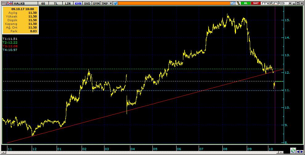 Şirketler Teknik Analiz Görünümü Halkbank 11 HALKB 11.50-4.41% 87.69 59.6 mn$ 11.35 11.20 10.90 11.