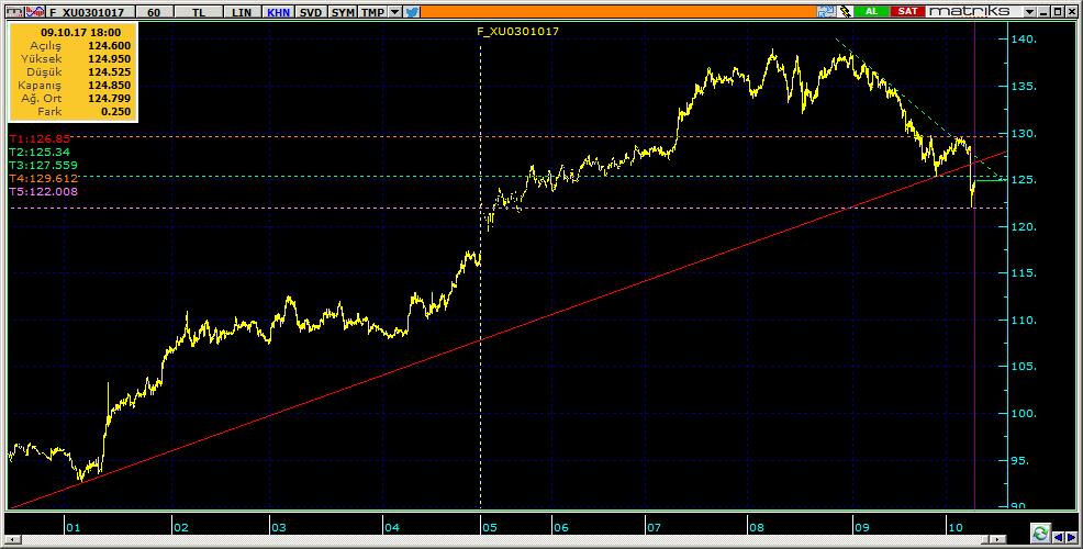 Vadeli Endeks Kontratı Teknik Analiz Görünümü Destek Direnç Seviyeleri ve Pivot Değeri Kodu Son Fiyat 1 Gün Pivot 1.Destek 2.Destek 1.Direnç 2.Direnç F_XU0301017 124.8500-2.76% 125.