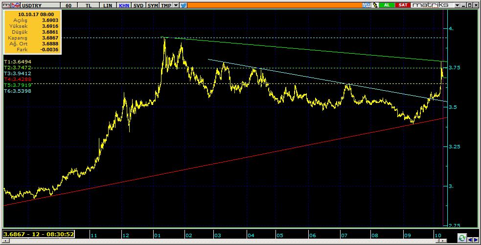 Dolar TL Teknik Analiz Görünümü Destek Direnç Seviyeleri ve Pivot Değeri Kodu Son Fiyat 1 Gün Pivot 1.Destek 2.Destek 1.Direnç 2.Direnç F_USDTRY1017 3.7629 3.