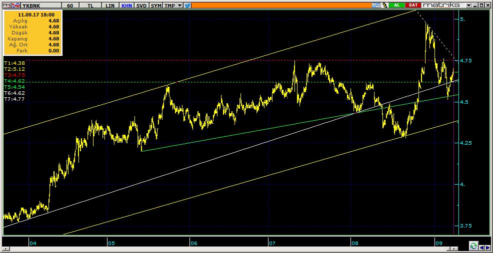 Şirketler Teknik Analiz Görünümü Yapı Kredi Bankası 9 YKBNK 4.68 2.63% 56.13 26.2 mn$ 4.66 4.61 4.