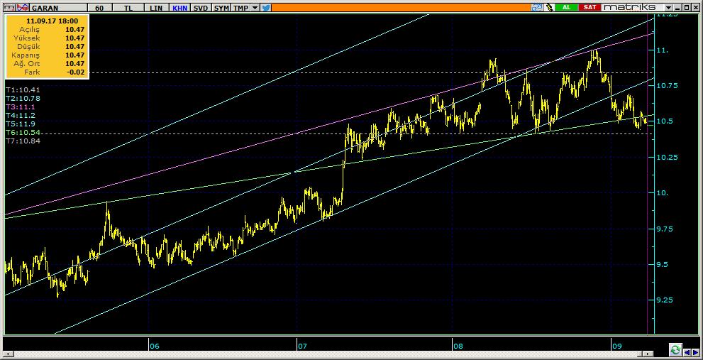 Şirketler Teknik Analiz Görünümü Garanti Bankası 5 GARAN 10.47 0.29% 75.92 95.7 mn$ 10.50 10.45 10.