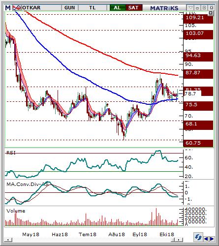 Otokar (OTKAR) Seviyesi Olası Zarar 78-79 81.40 75.9 3.69% -3.