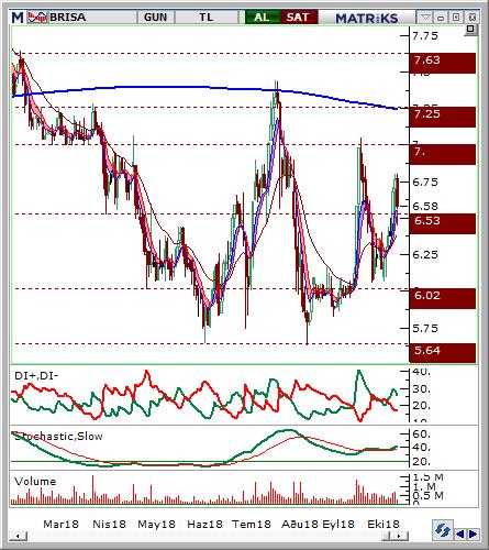 Brisa (BRISA) Seviyesi Olası Zarar 6.48-6.55 6.75 6.3 3.61% -3.30% Hisse fiyatı 6,06 desteğinden gelen alımlarla yukarı yönlü hareket etmektedir.