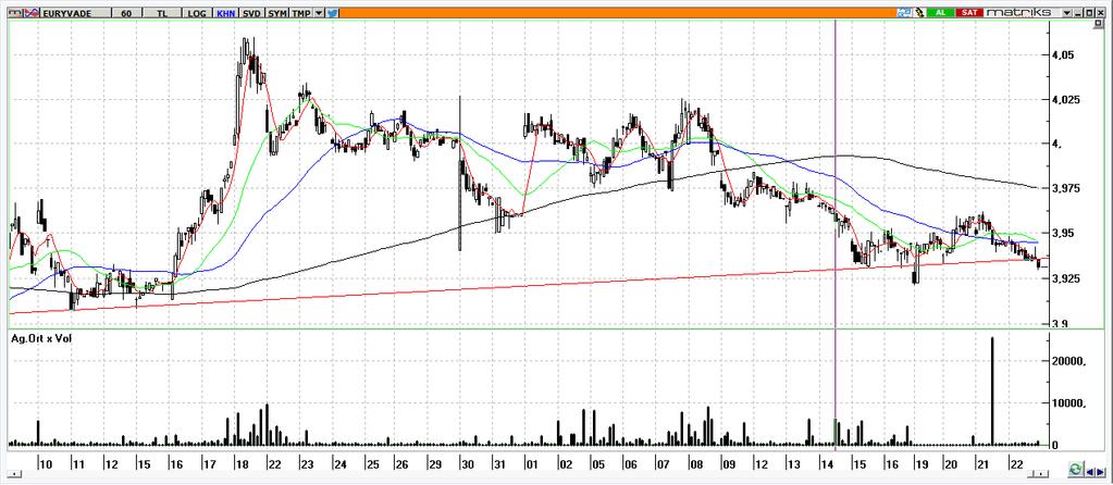 Haziran Vadeli Euro/TRY kontratı Haziran vadeli Euro/TRY kontratının güne 3,9250 seviyelerinde güne başlamasını bekliyoruz.