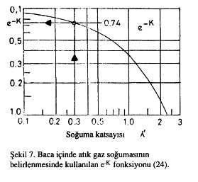 Isı yalıtmışız saç baca için... k =3,0... 6,0 W/m2K Baca tepesindeki atıkgaz sıcaklığı ise; tbt =th + (tgs-th) e K.