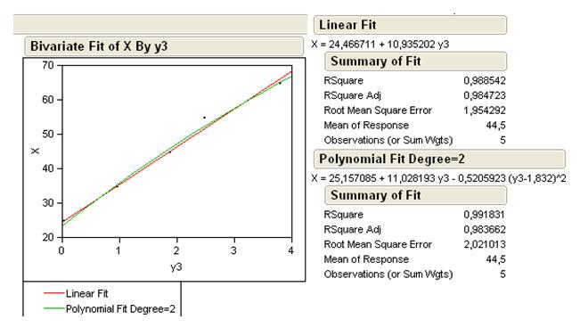 regresyon tahminleri Grafik 5.