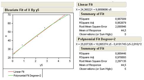 116 Grafik 5.11 YaĢ grupları orta değeri(x) ile y4 (4.