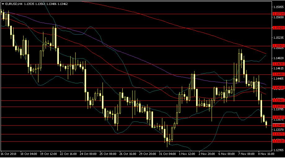 EURUSD 1.13960 1.13835 1.13620 1.13870 1.13455 1.13275 1.13130 Dün FOMC açıklamalarını ve FED faiz oranını takip ettik.