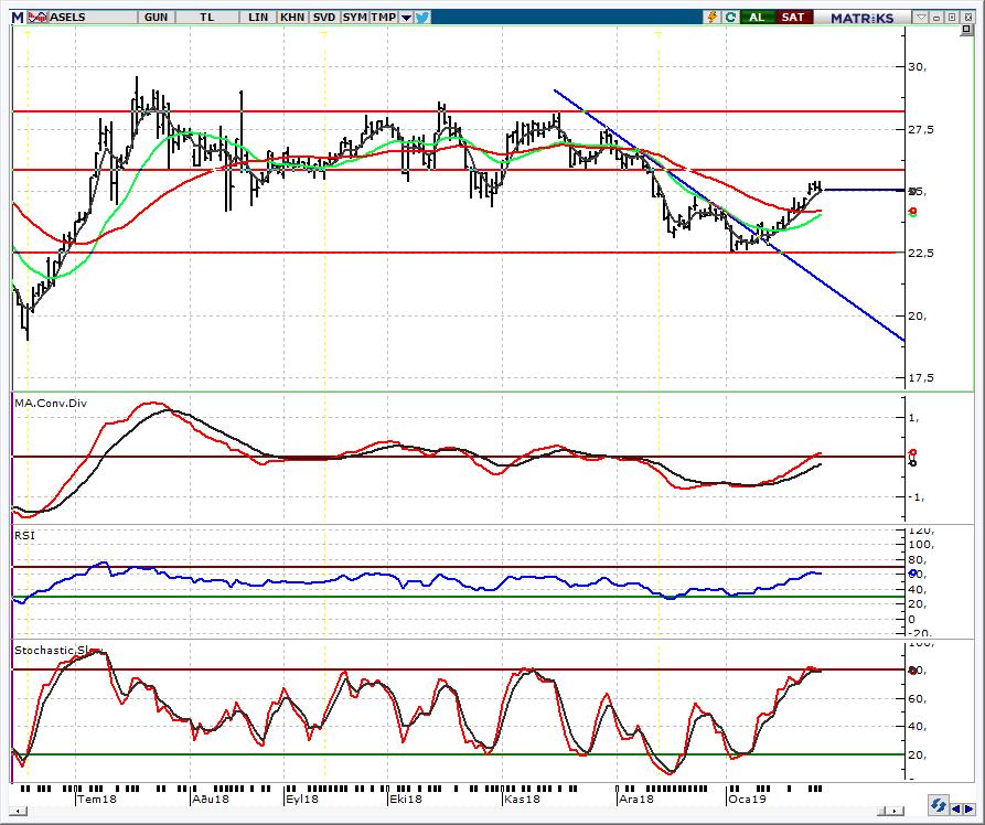 HİSSE ÖNERİLERİ ASELS_Aselsan 25,00 üzerinde kalmalı Geçen hafta öneri listemizde olan ve bu hafta da olmaya devam eden hissede 25,00 üzerinde kapanışları pozitif bulmaya devam ederken yükseliş