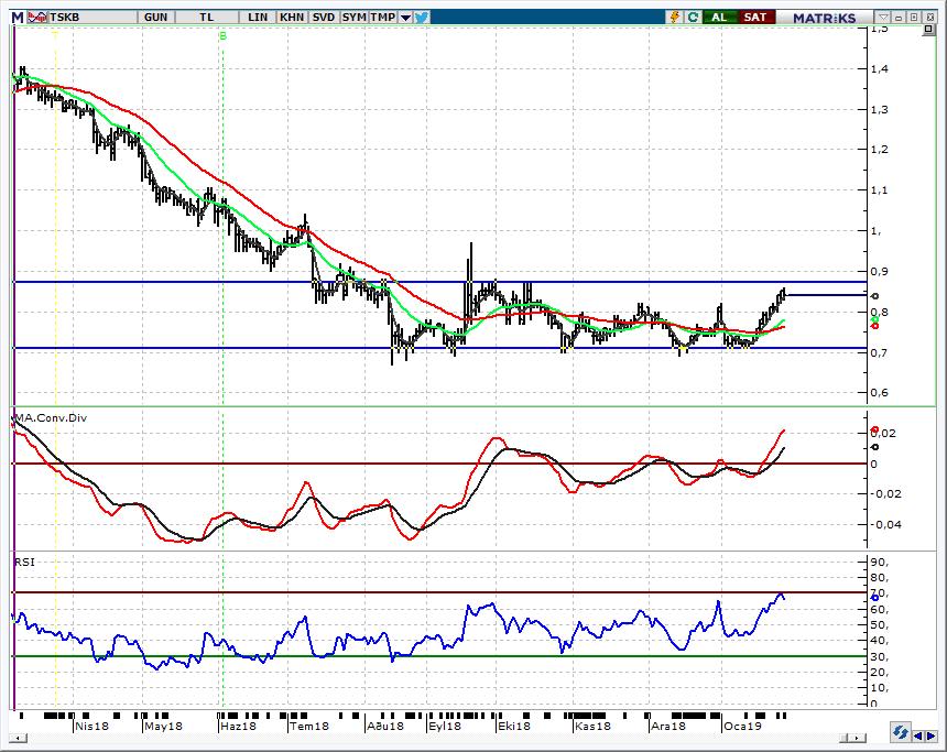 TSKB_Türkiye Sınai Kalkınma Bankası 0,82 üzerinde beğenmeye devam ediyoruz Hissede 0,86-0,87 band hedefimiz dün 0,86 görülürek gerçekleşirken 0,83-0,82 bandını ilk destek seviyeleri ve yeni alım