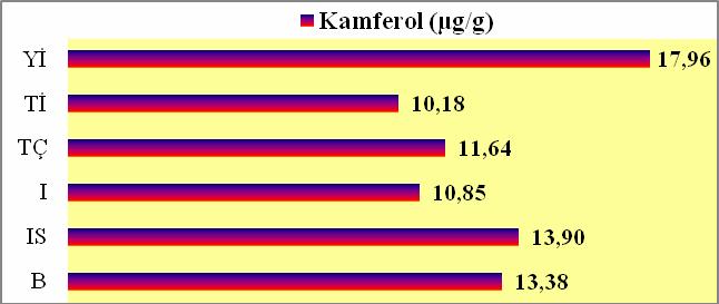Yaprakların kamferol içeriklerinin yıllara göre değişimi 4.2.2.3.