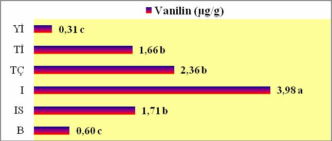 vanillin en yüksek değerde bulunmuştur. Yalova İncisi çeşidinde ise hiçbir dönemde vanillin tespit edilememiştir (Çizelge 4.15).