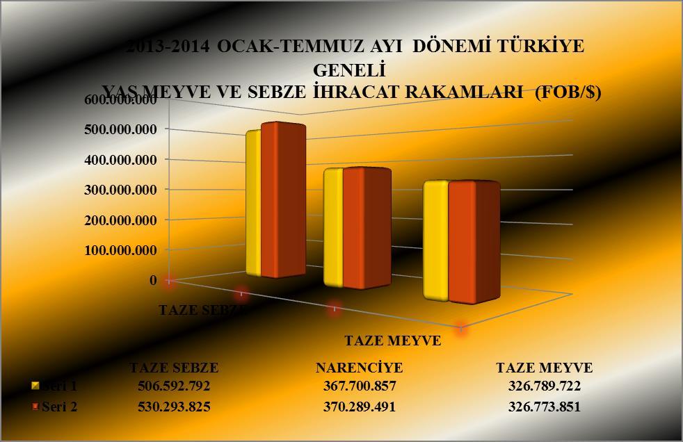 2013 2014 (OCAK - TEMMUZ AYI) TÜRKİYE GENELİ YAŞ MEYVE VE SEBZE İHRACAT KAYIT RAKAMLARI TAZE SEBZE 856.302.291 506.592.