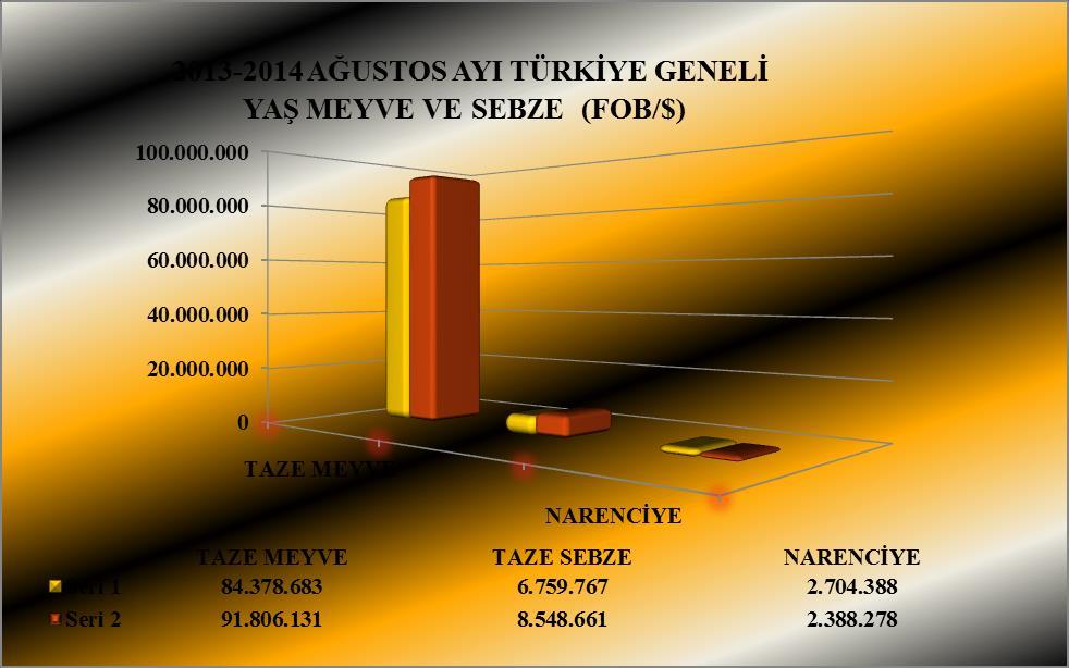 YAŞ MEYVE VE SEBZE İHRACAT KAYIT RAKAMLARI TAZE MEYVE 90.516.257 84.378.