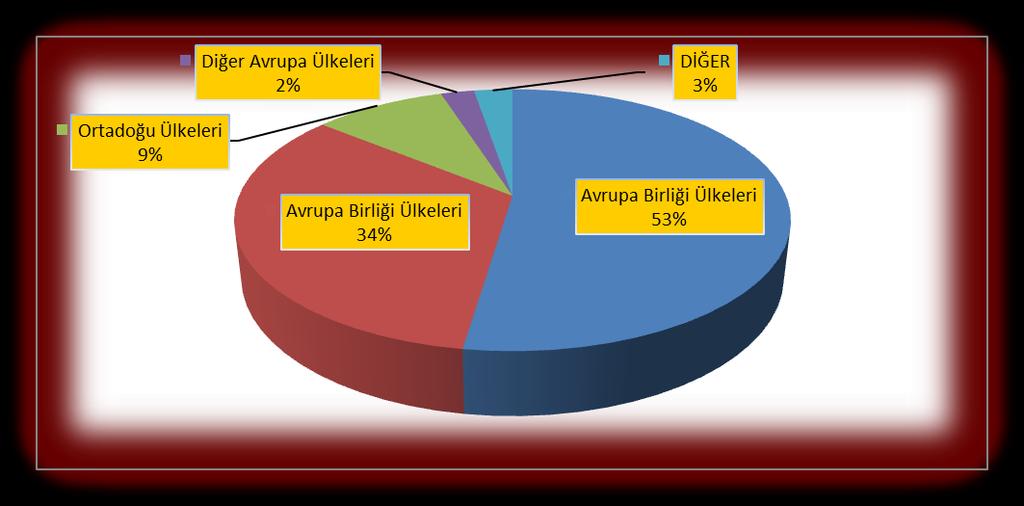 01.08.2014-31.08.2014 TÜRKİYE GENELİ YAŞ MEYVE VE SEBZE ÜLKE GRUPLARINA DAĞILIMI ÜLKE GRUPLARI ÜLKE GRUPLARI PAY % Bağımsız Devletler Topluluğu 65.