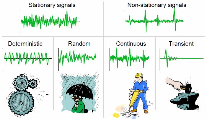 Titreşim sinyalinin özellikleri Daimi sinyal Daimi olmayan sinyal Herhangi bir sistemden elde edilen titreşim