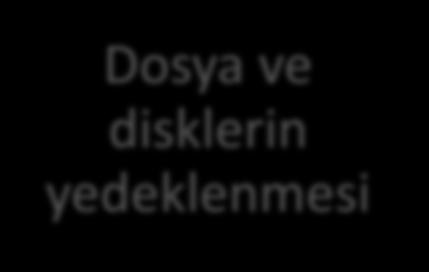 İşletim Sisteminin İşlevleri İşletim sistemleri, kullanıcıların aşağıdakileri yapmalarına izin verirler: Dosya yönetimi Dosyaların aranması Görsellerin gösterimi Bilgisayarın