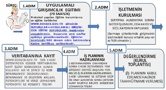 Yeni Girişimci Desteği Aşamaları