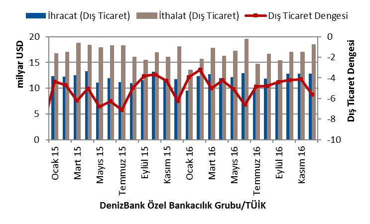 com +90 212 348 51 60 İSTANBUL TÜİK ile Gümrük ve Ticaret Bakanlığı tarafından ortak açıklanan geçici dış