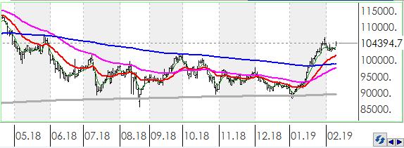 Teknik Analiz BIST BIST100 endeksi günü 1.90% değer kazancı ile tamamladı.