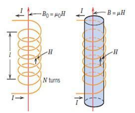 Elektromekanik Enerji Dönüşümü İçin Temel Elektrik Kanunları Manyetik alan ve akı İçinden elektrik akımı geçen bir iletkenin çevresinde manyetik alan (H) doğar.
