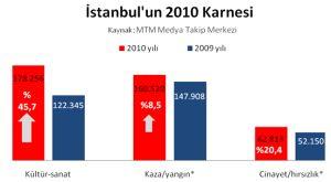 Medya Takip Merkezi (MTM), 2010 yılını Avrupa Kültür Başkenti unvanıyla geçiren İstanbul u mercek altına alarak, yıl boyunca medyaya nasıl yansıdığını araştırdı.