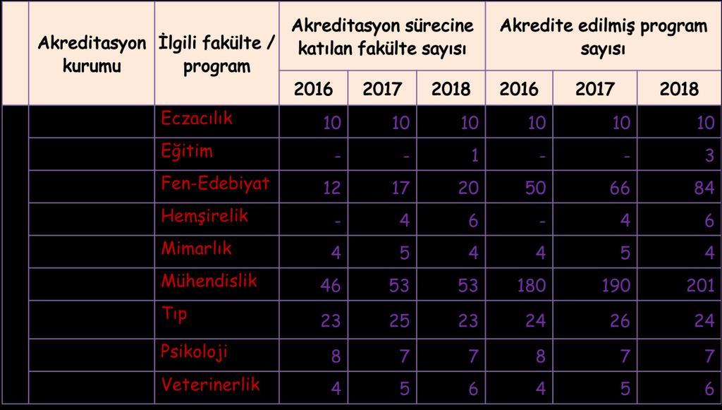 VI. Türkiye de Program akreditasyonundaki gelişmeler Kaynak: ÖSYS 2016, 2017 ve
