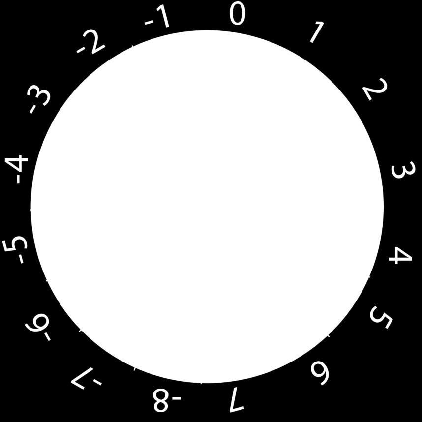 5 = 0101 => (her bir bit tersini alıyoruz) (-5) = 1010 birin değili Bir ekliyoruz = 1011 = -4 4 bitlik sanal makine 16 tane sayı var.