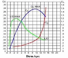 4 Şekil 1.4. Taşıma katsayısının hücum açısı ile değişimi(acar, 2006) Taşıma kuvvetinin tam olarak oluşması, kanat hücum açısının (α) değiştirilmesi ile mümkün olmaktadır.