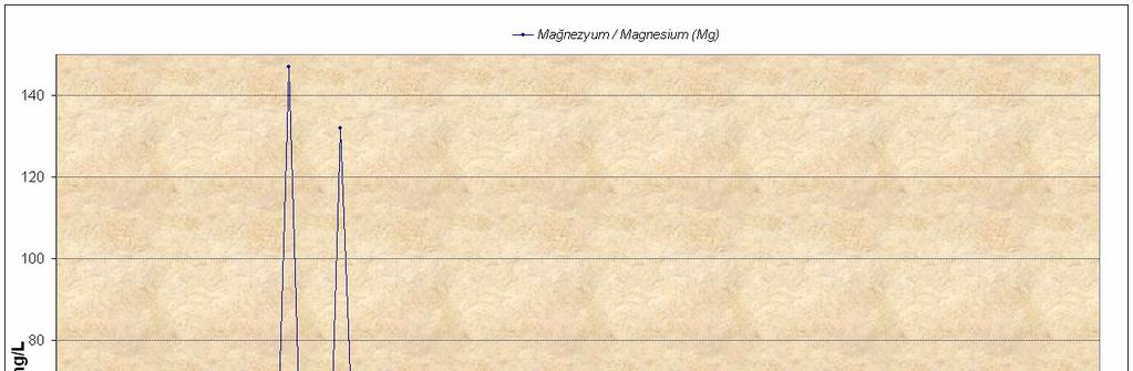 11.2007 Bakır (Cu) 5 0,059 0,0105 0,0143 0,047 0,04 - - Kurşun (Pb) 2 <0,15 <0,05 <0,1 <0,1 <0,1 - - Çinko (Zn) 5 <0,015 <0,005 0,015