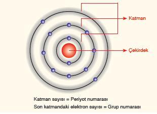 Mg (12) Elektron dağılımı 2 ) 8 ) 2 3.
