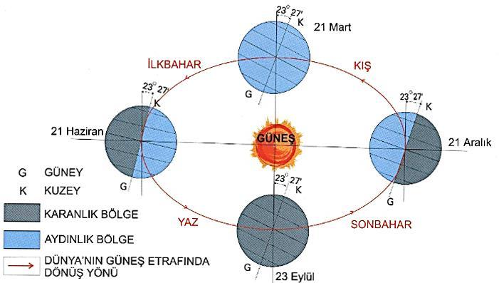 2-Kuzey yarımküredeki 90 tane paralel dairesine kuzey paralelleri, güney yarımküredeki 90 tane paralele güney paralelleri denir. 3-En uzun paralel dairesi Ekvator dur.