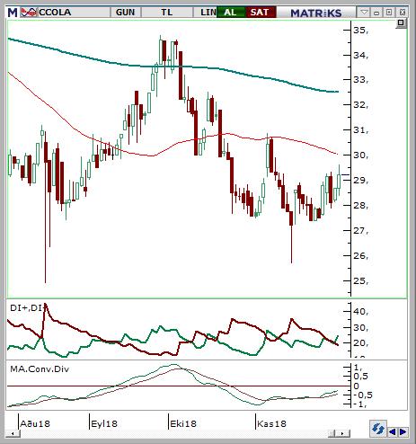 Coca Cola İçecek (CCOLA) Seviyesi Olası Zarar 29,2-29,6 30,90 28,1 5,10% -4,42% Son dönemde 27,70 seviyesinden gelen alımlarla destek bulan hissenin bu bölgelerde konsolide olduğunu görüyoruz.